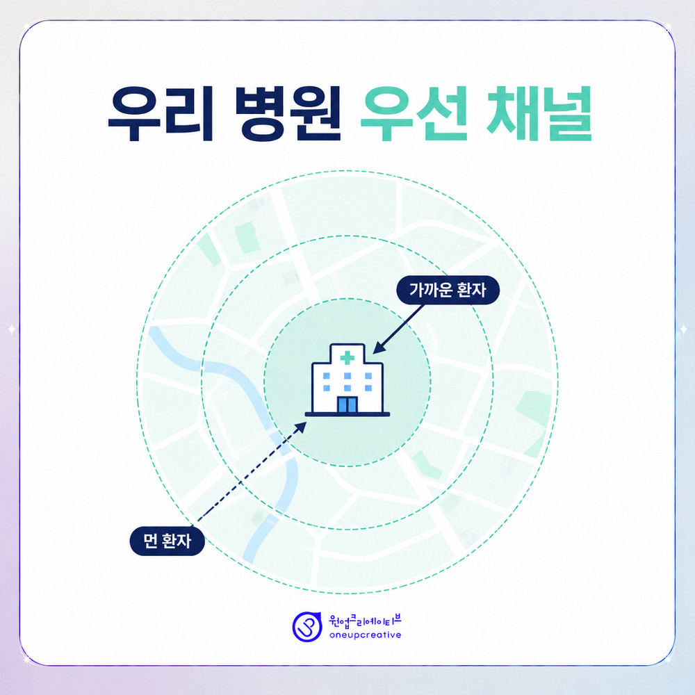 병원 마케팅 예산 배분 단계를 정리한 이미지