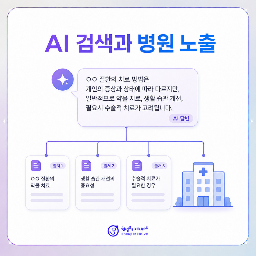 병원 온라인 채널 자가 점검 항목을 정리한 이미지