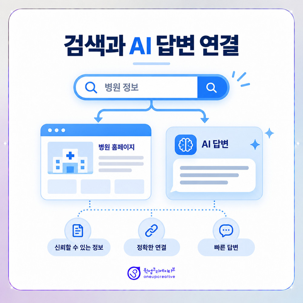 검색과 AI 답변으로 병원 정보가 연결되는 구조 이미지