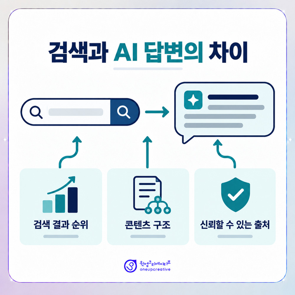 검색 노출과 AI 답변 인용 구조의 차이를 나타낸 이미지