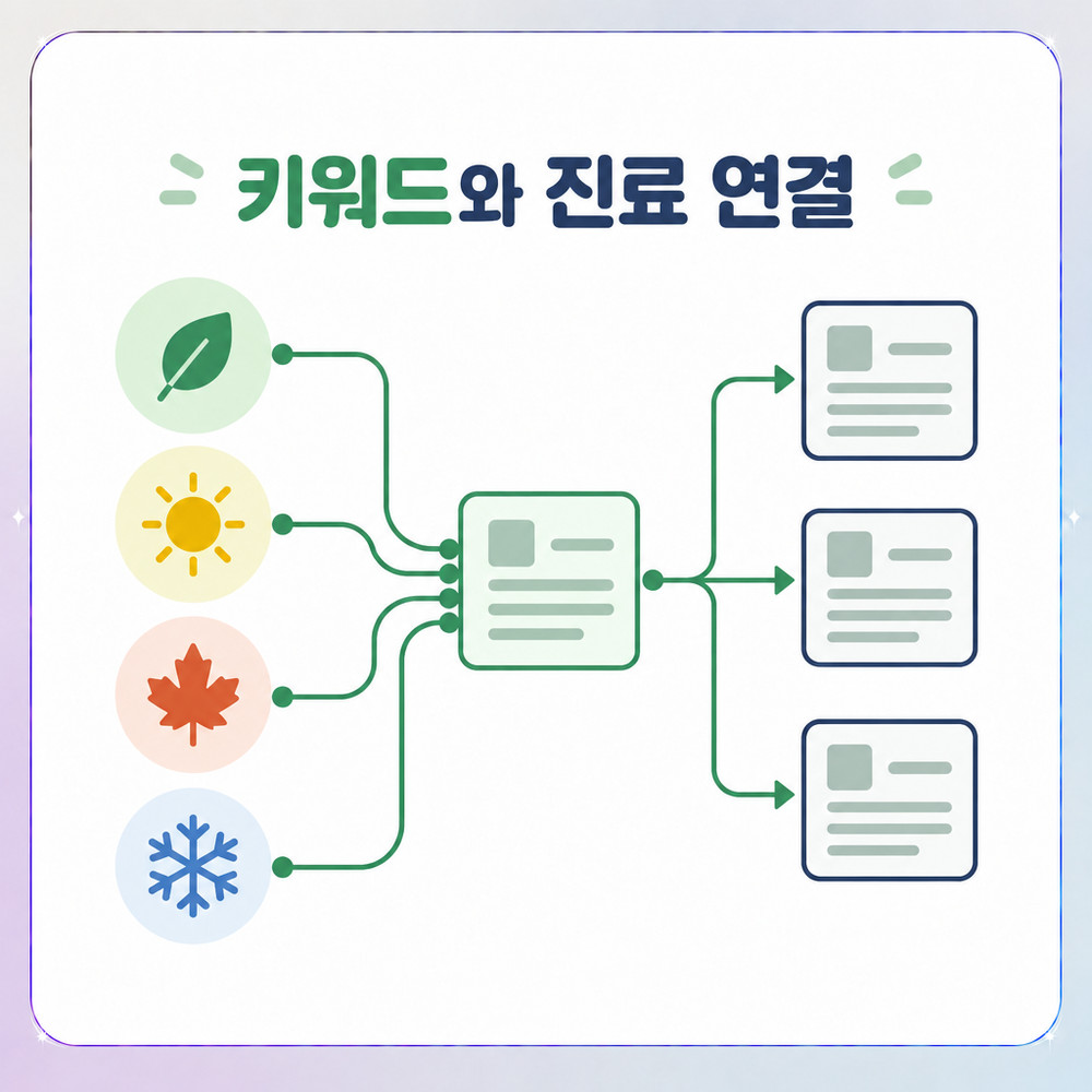 계절 검색어와 진료 항목을 선으로 연결한 기획 구조도
