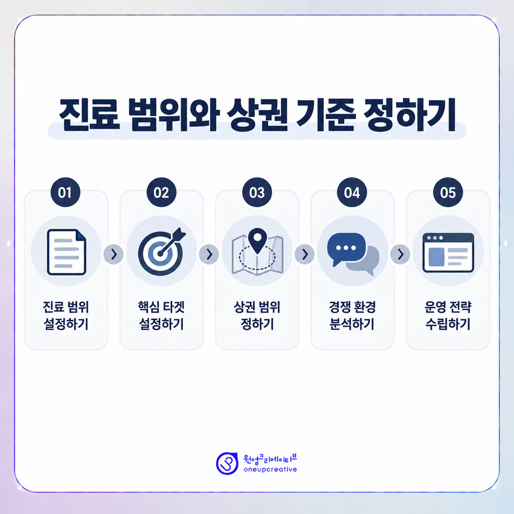 개원 초기 진료 범위와 상권 기준을 정리하는 단계 도식