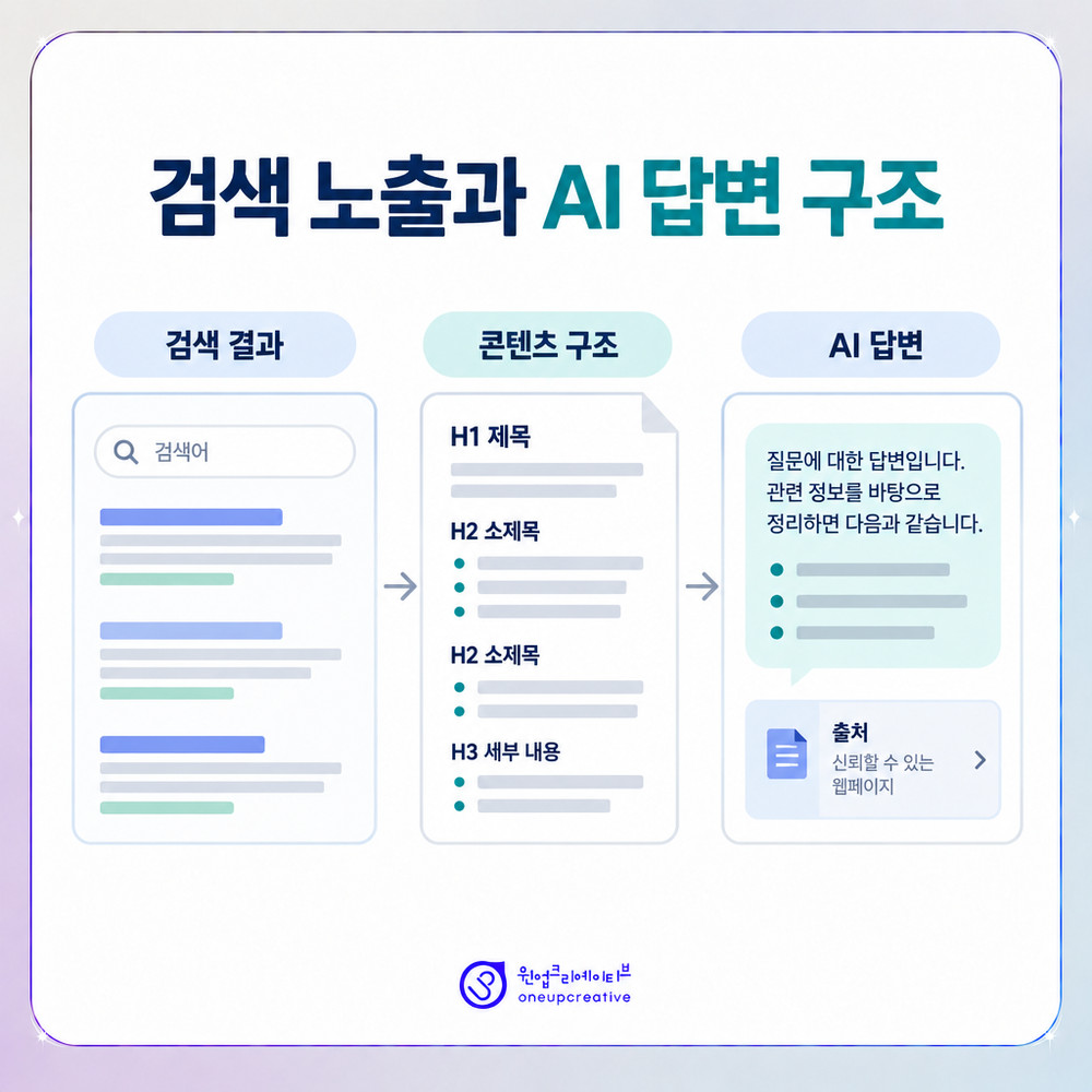 검색 최적화와 AI 답변 최적화의 역할 차이를 나타낸 도식