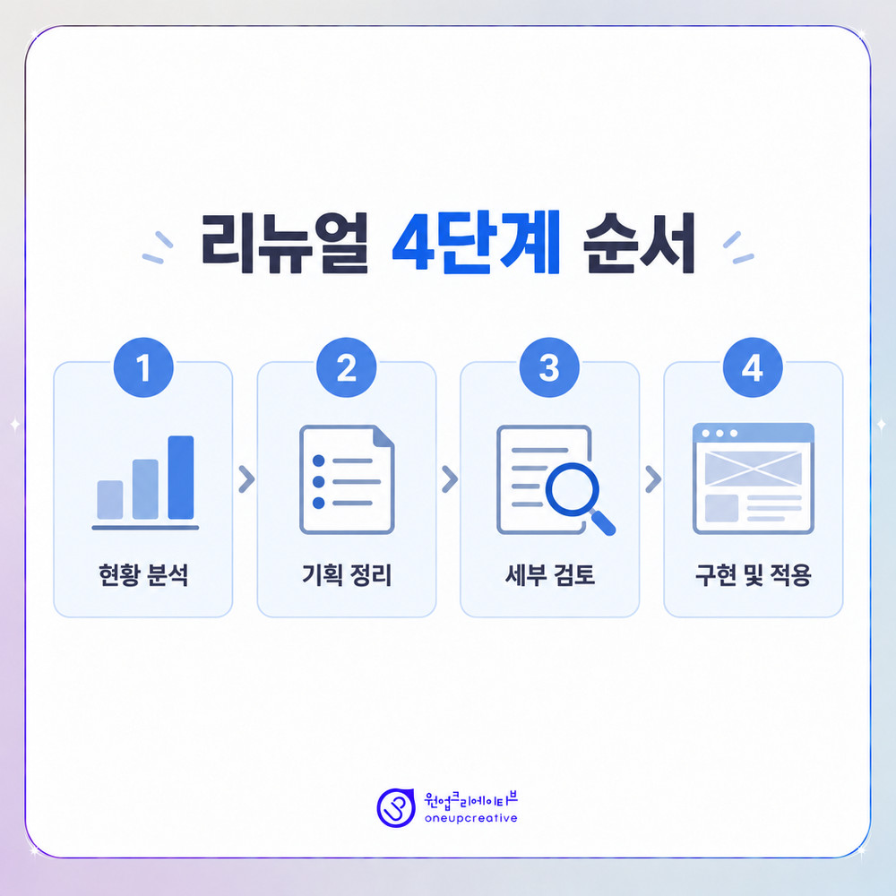 병원 홈페이지 리뉴얼 4단계 진행 순서를 나타낸 이미지