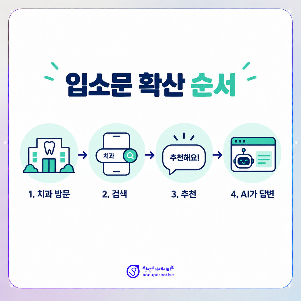 지인 추천이 검색 확인으로 이어지는 입소문 흐름