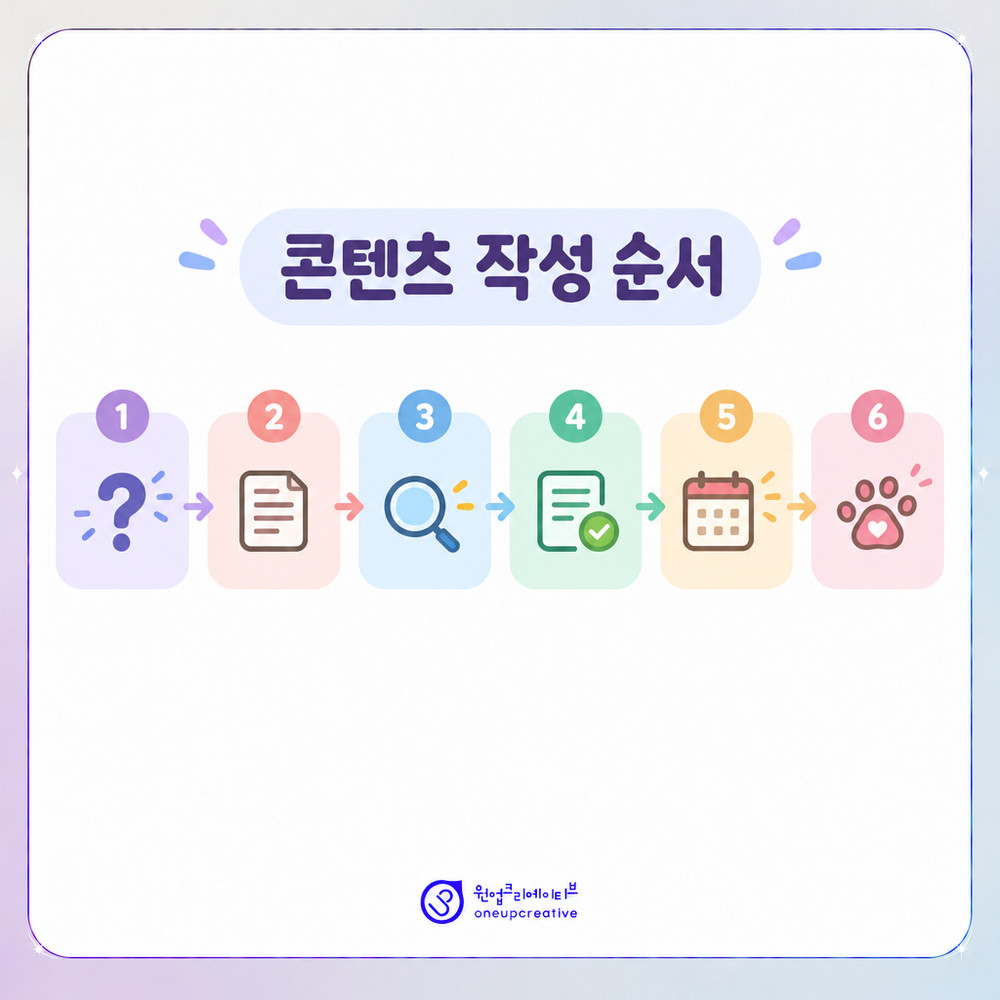 보호자 질문을 콘텐츠로 바꾸는 작성 순서 도식