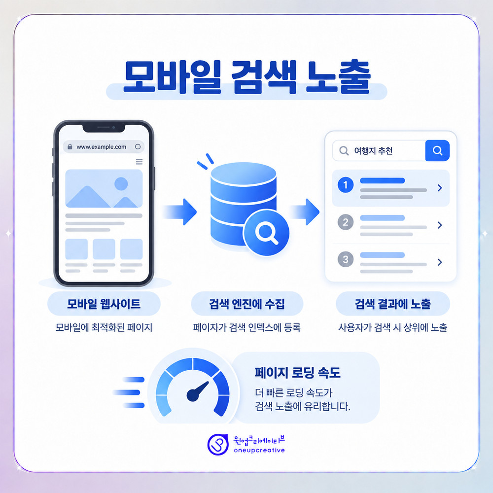 모바일 우선 색인과 검색 노출의 관계 도식