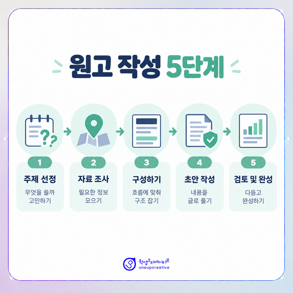 질문 수집부터 모니터링까지 원고 작성 단계