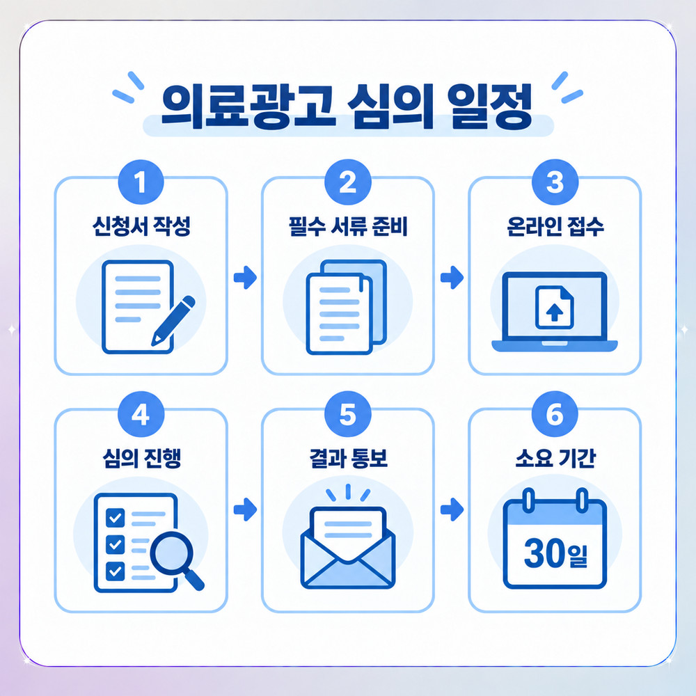 의료광고 심의 신청부터 게시까지의 단계 흐름도