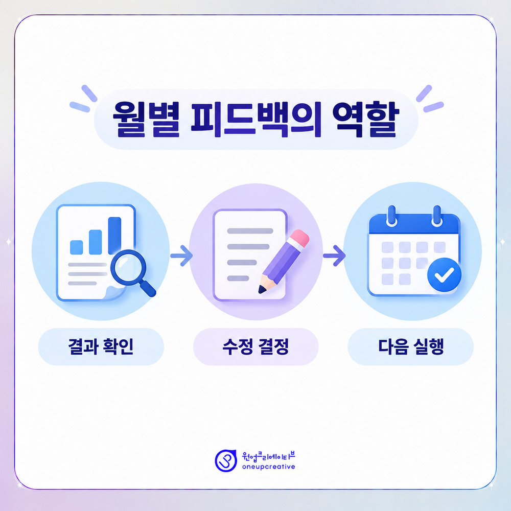 월별 피드백과 다음 실행의 연결 과정